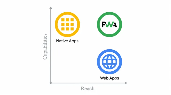 Applying PWA in Web Developments is also becoming a new trend in 2023.