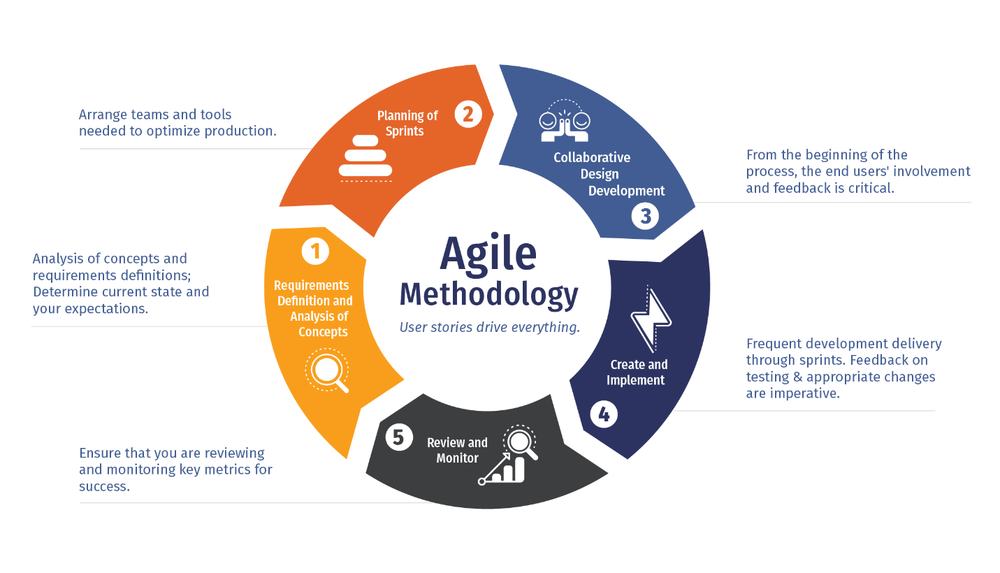 Agile Method