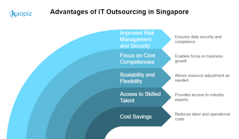  A chart comparing the benefits of outsourcing vs. in-house IT management. 