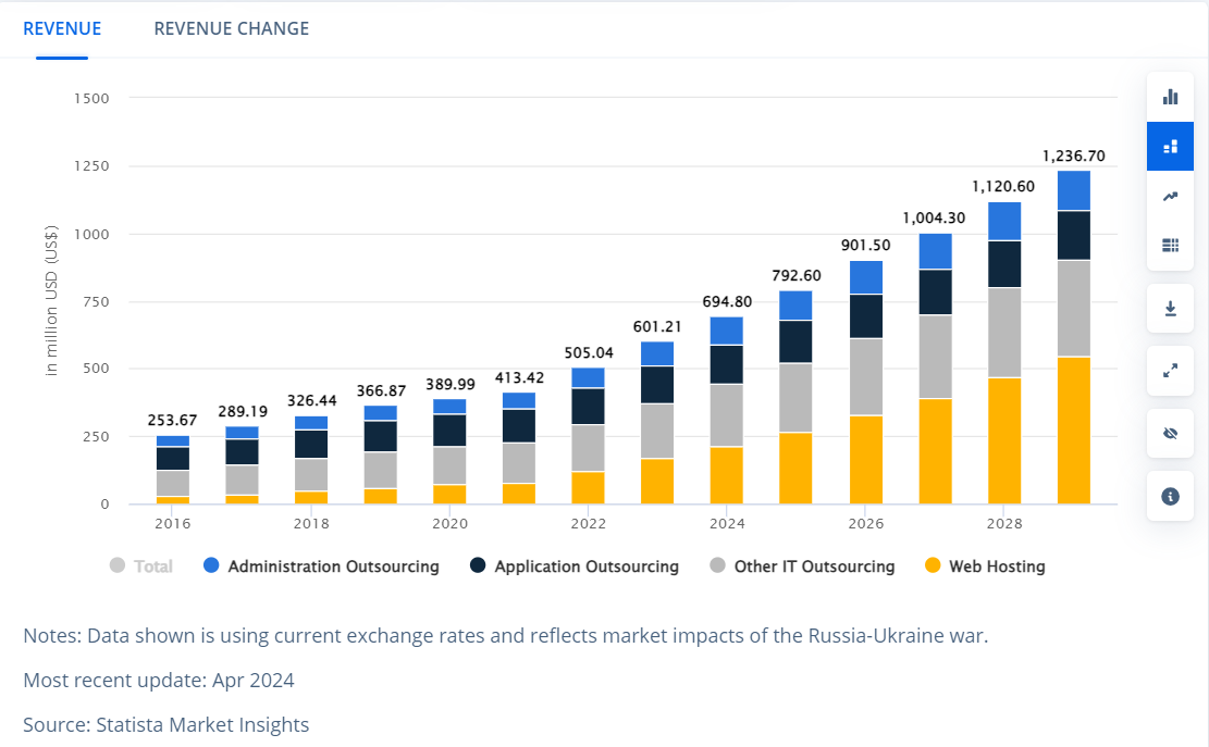 growing IT outsourcing industry in Vietnam with data charts