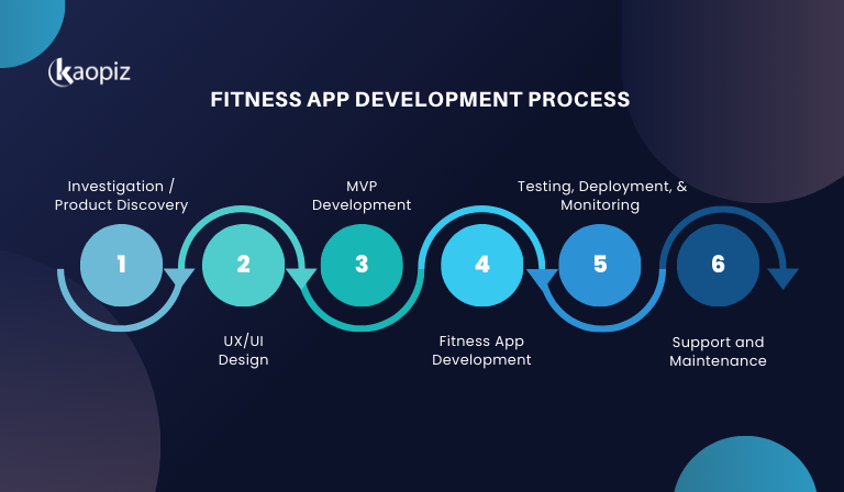 Fitness App Development Process