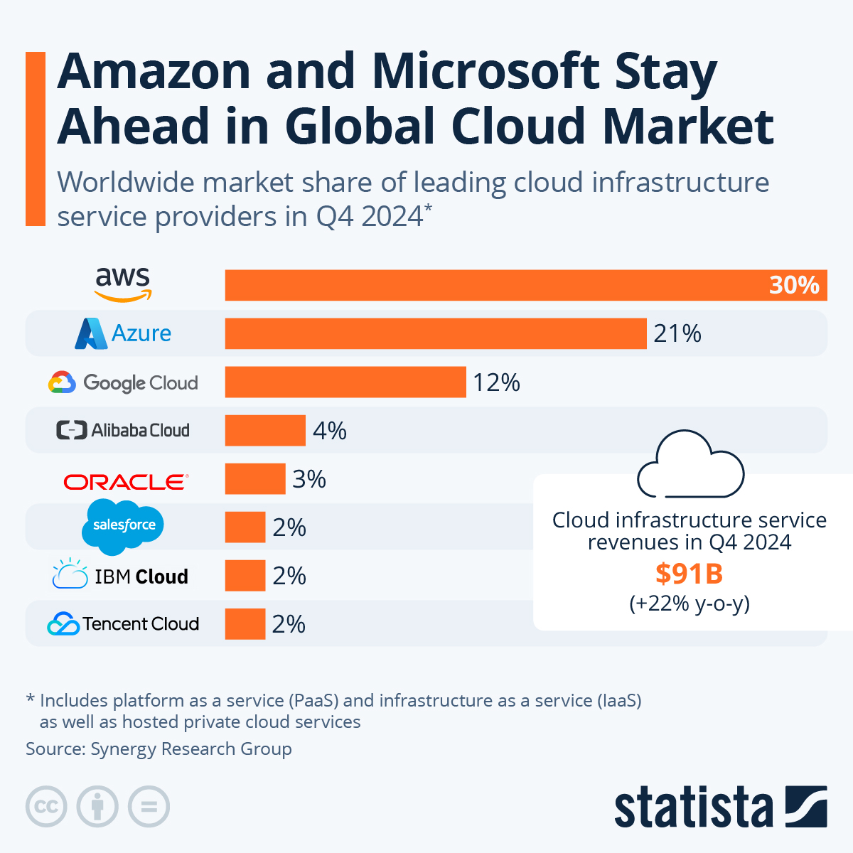 AWS vs Google Cloud vs Azure: Market share
