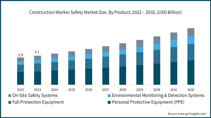 Market trends in construction industry: Construction Worker Safety