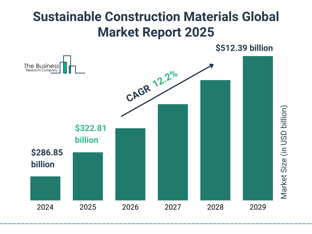Sustainability and Green Building