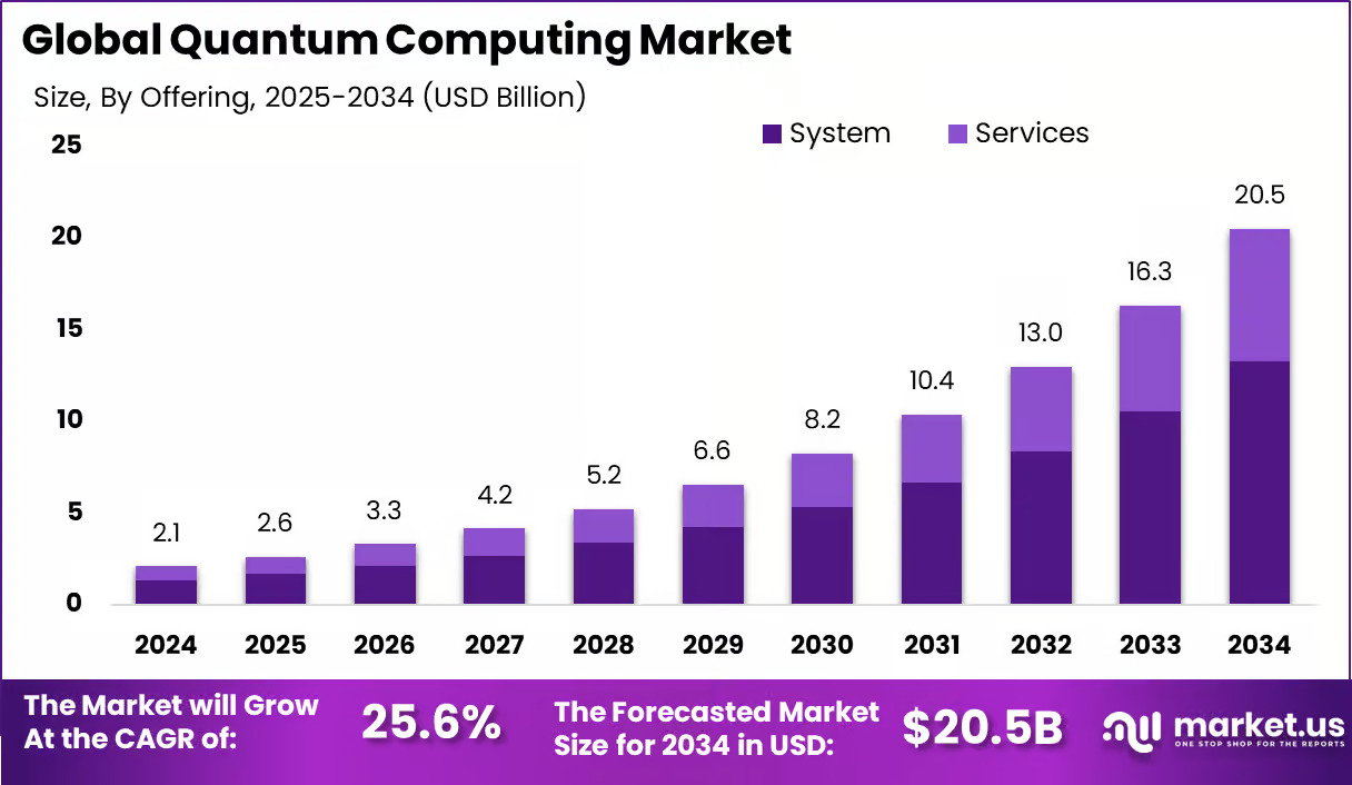 Quantum Computing Market Statistics