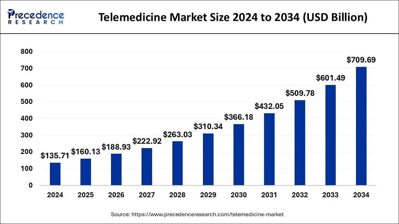 Market Overview of Telehealth App Development