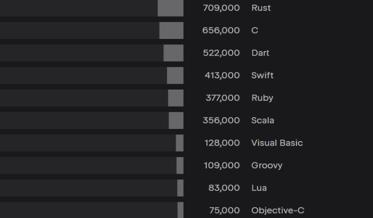 Rust’s Current Position in the Programming World