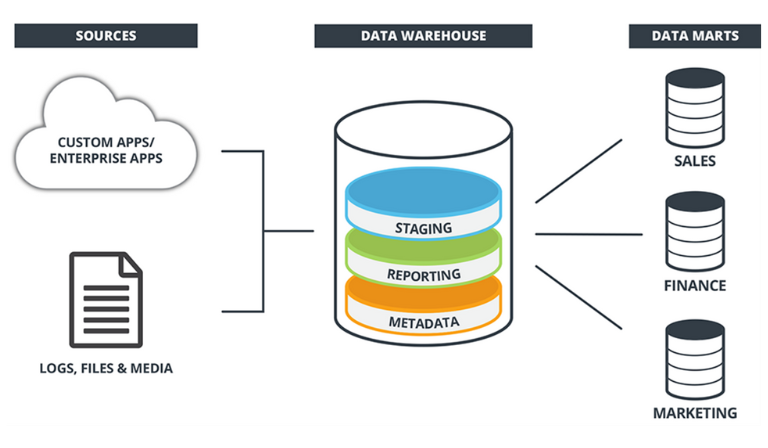 What Is a Cloud-Based Data Warehouse?