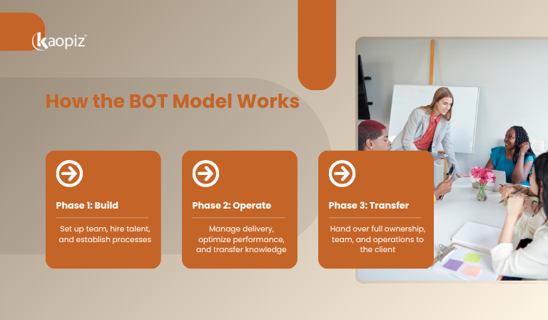 How the BOT Model Works: 3 Key Phases
