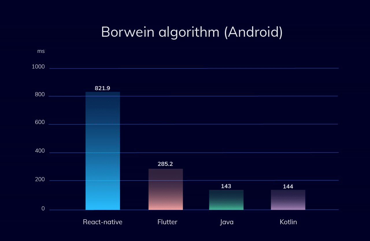 CPU-intensive test (Borwein algorithm) - Android