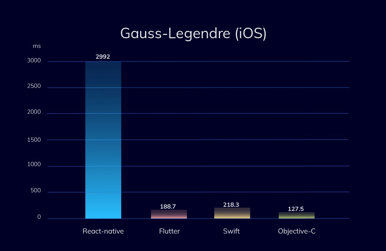 CPU-intensive test (Gauss–Legendre algorithm) - iOS