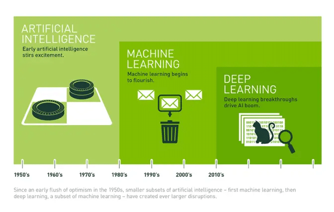 人工知能、機械学習、深層学習