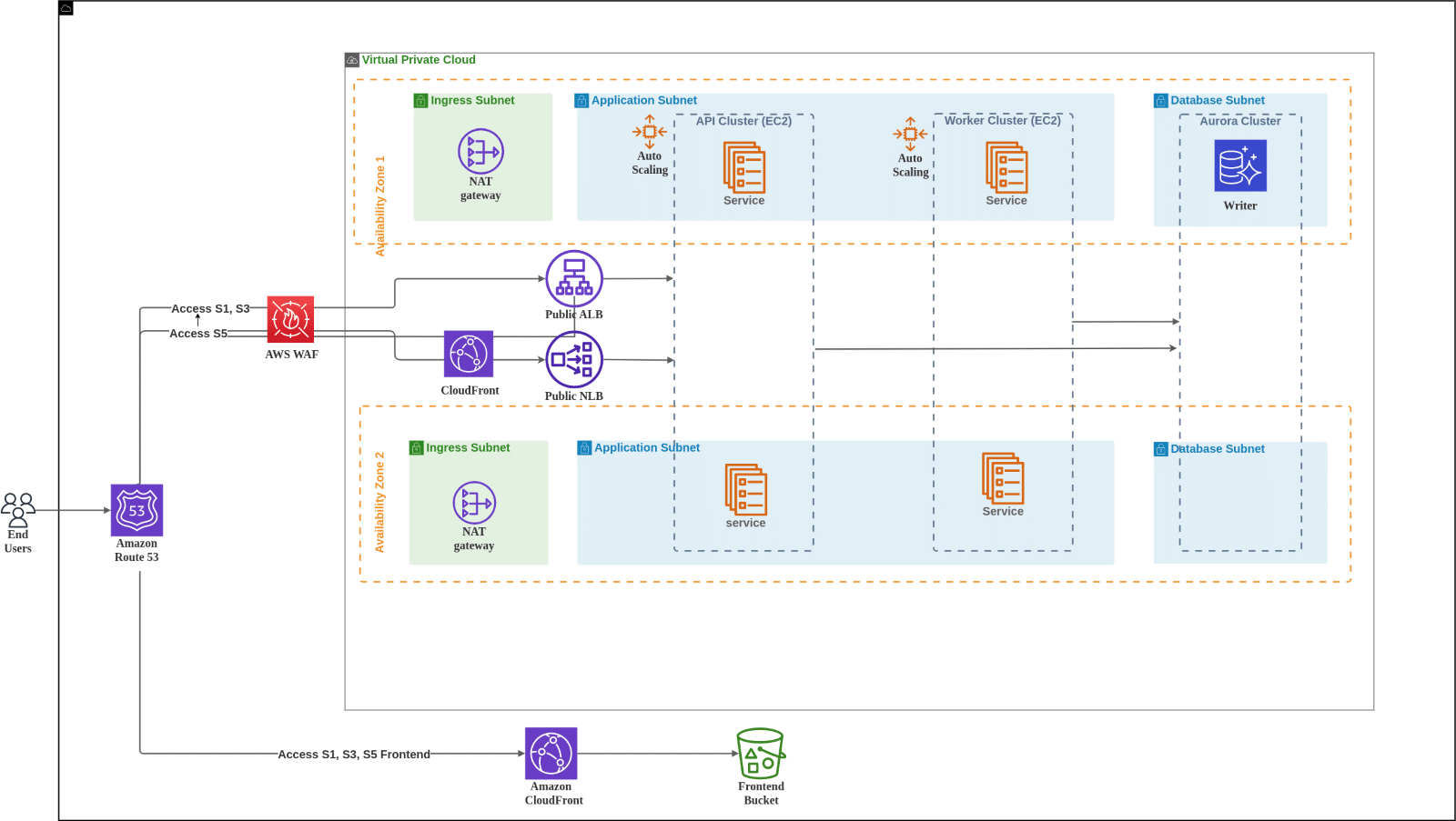 Testing system for international educational organizations: Resolving challenges in building a global web application with AWS Cloud