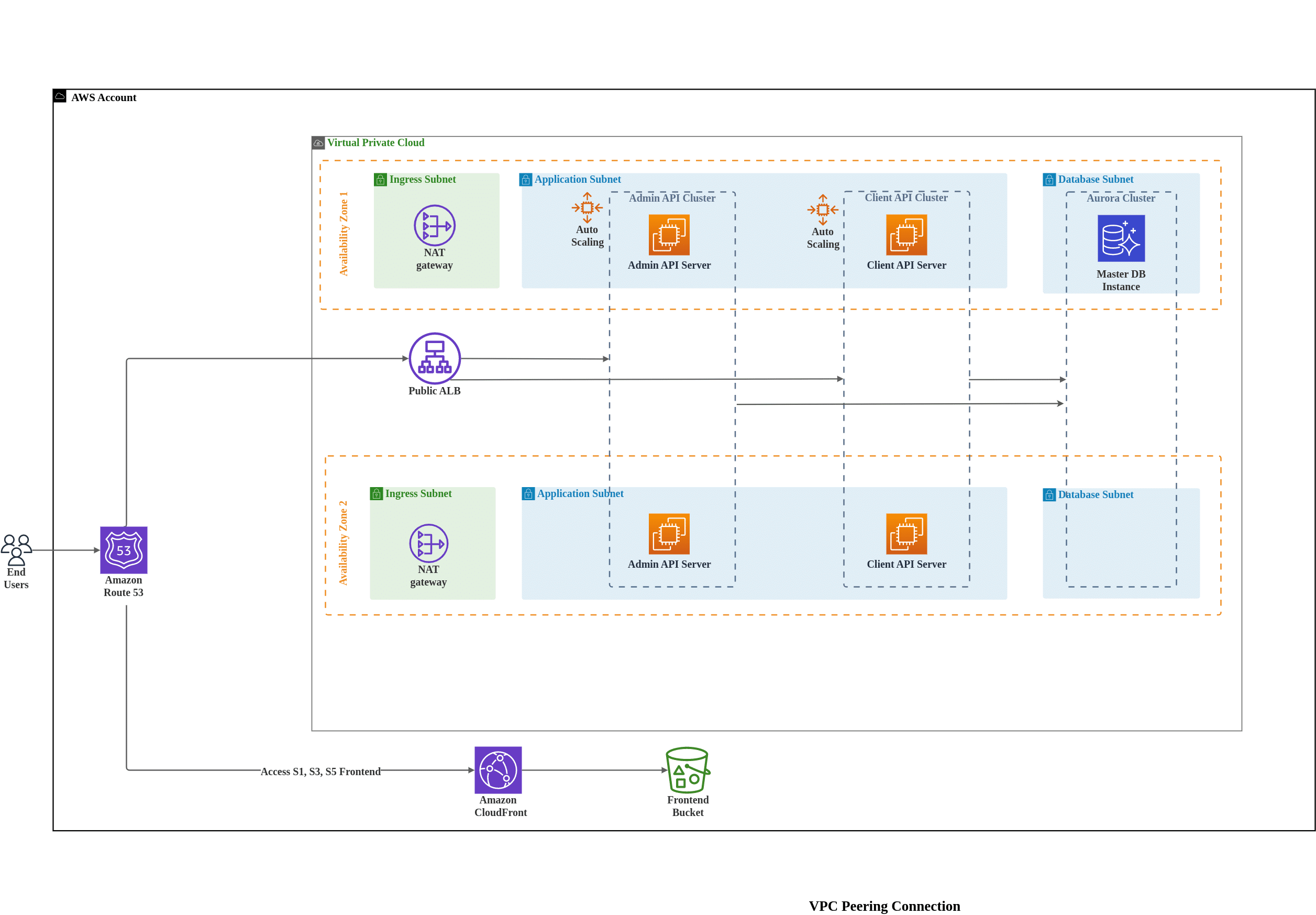 Building Veterinary clinic management system on AWS Cloud: Challenges & Solutions