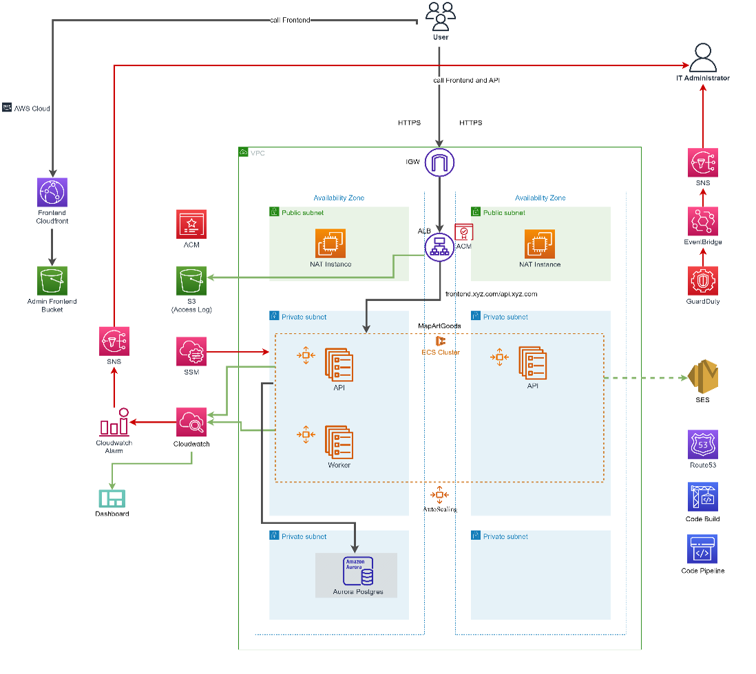 How AWS improved our system design