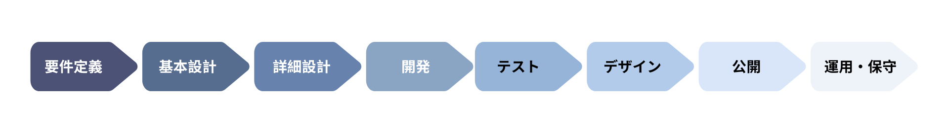 ソフトウェア開発の工程・ITプロジェクトの流れ