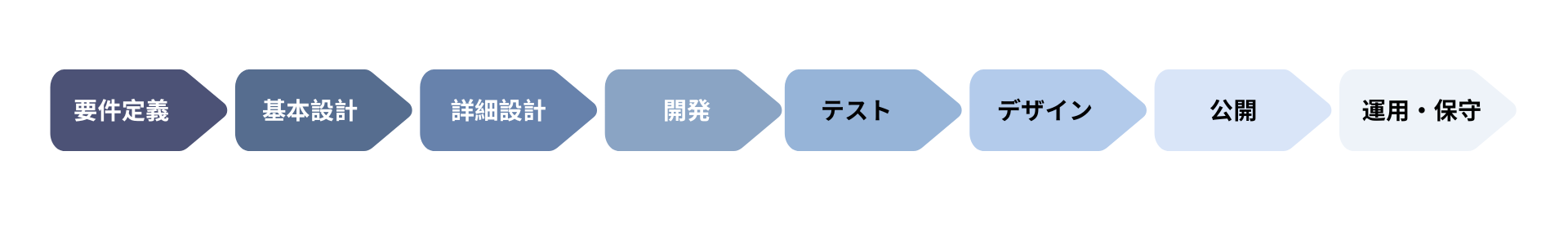 日本システム開発 のプロセス