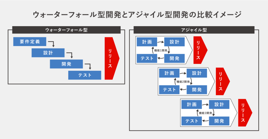 アジャイルモデル