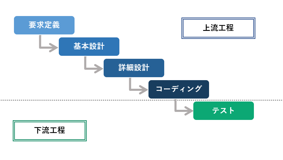 ウォーターフォールモデル