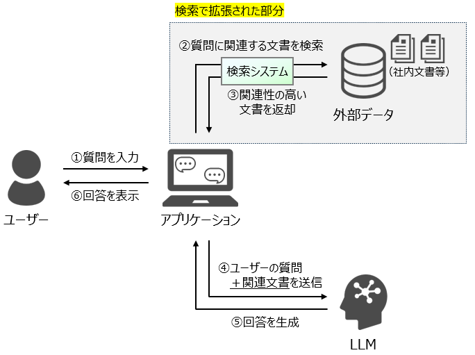 RAG 仕組み 