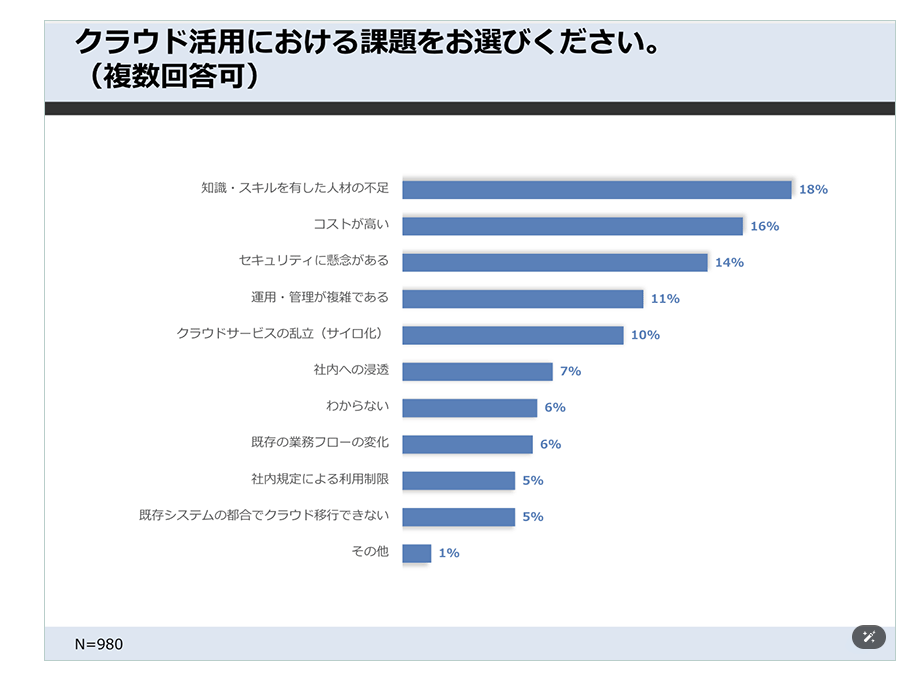 図：クラウド利用の課題と今後の計画_2024年企業のクラウド活用に関する実態調査