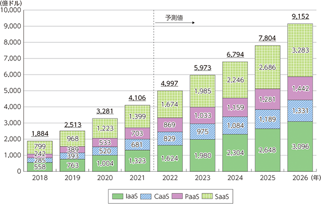 総務省『情報通信白書』：世界のパブリッククラウドサービス市場規模（売上高）の推移