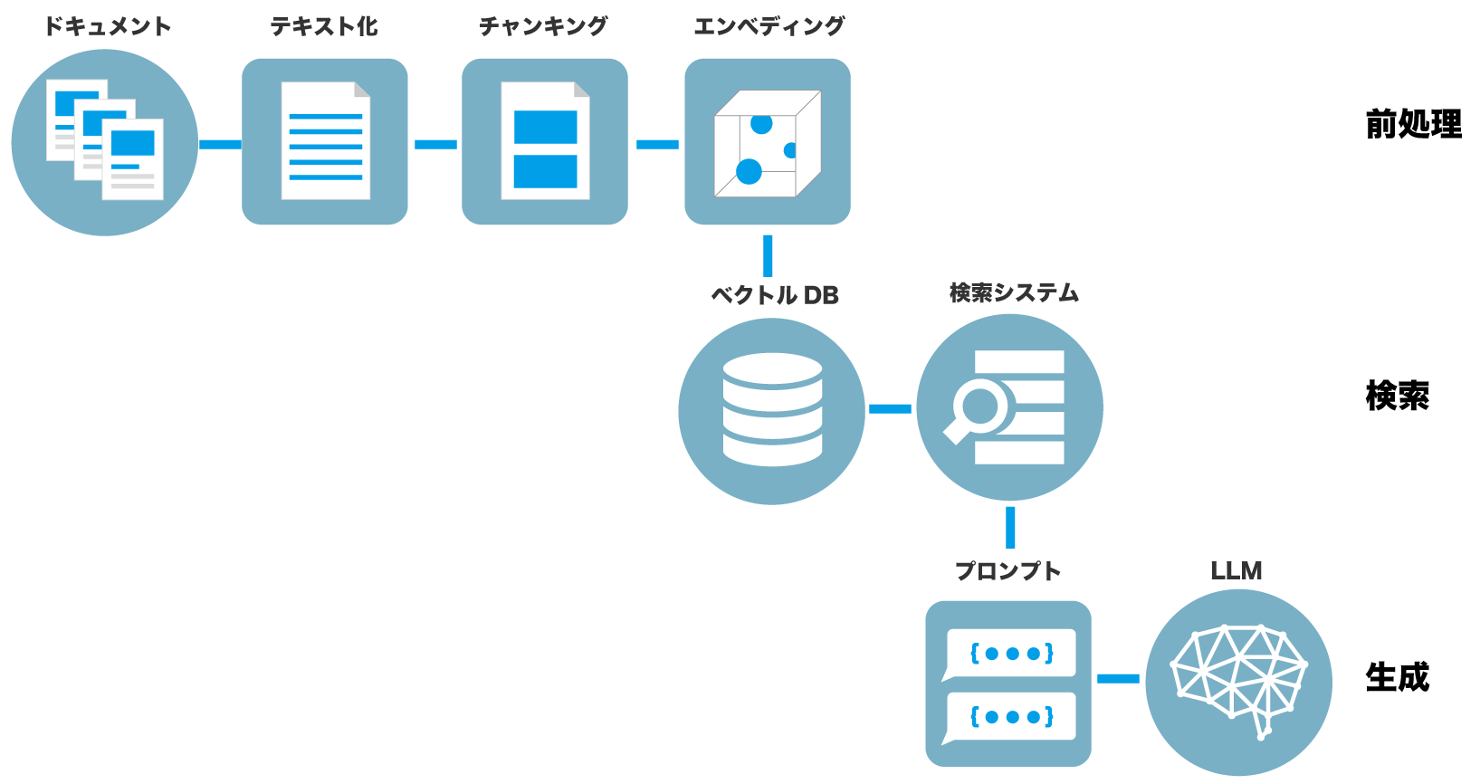 カオピーズのRAGソリューション導入の流れ