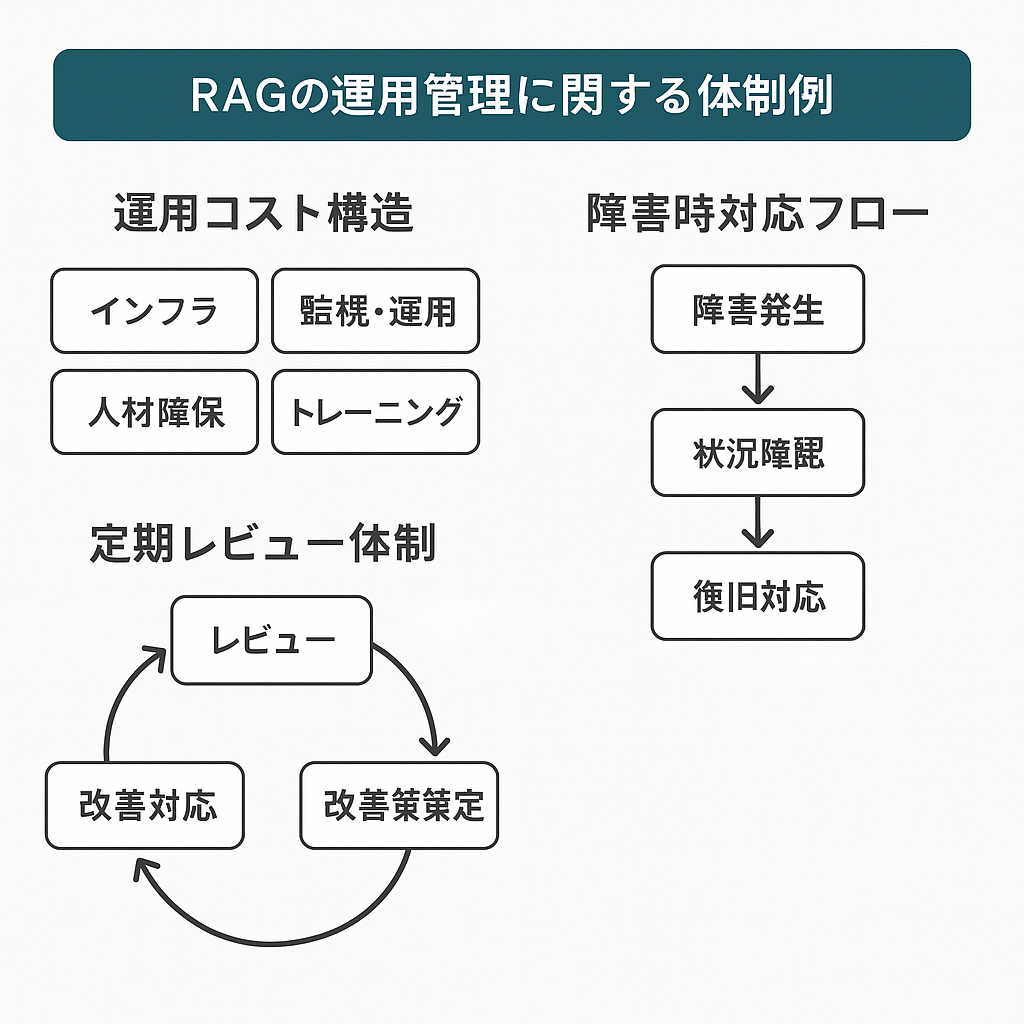 RAGの運用コスト構造、障害時対応フロー、定期レビュー体制などをまとめた図