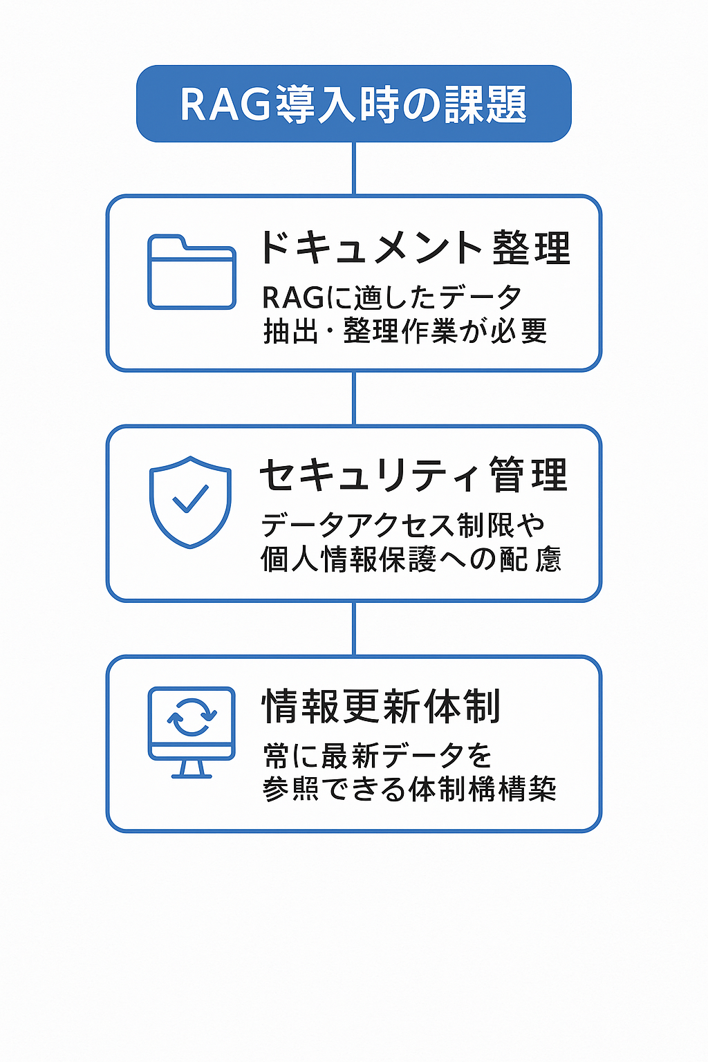 RAG導入時の課題（ドキュメント整理、セキュリティ管理、情報更新体制など）をポイントごとにまとめたフローチャート