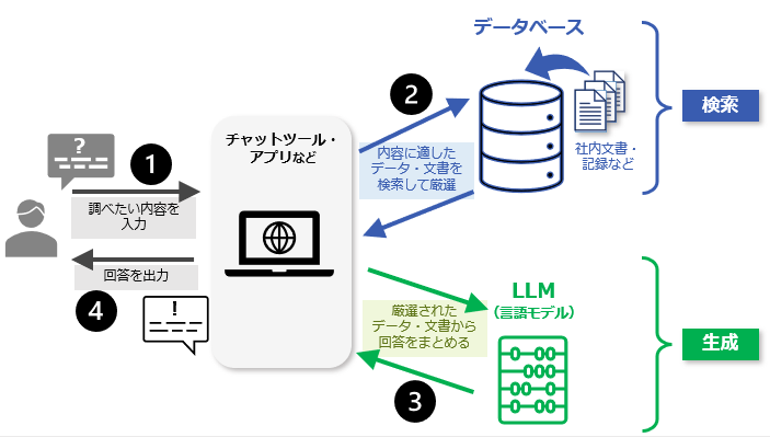 RAGとは