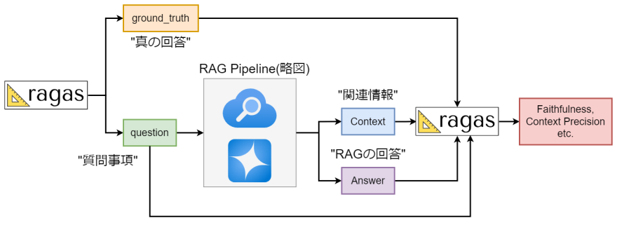 RAGas（RAG as a Service）とは