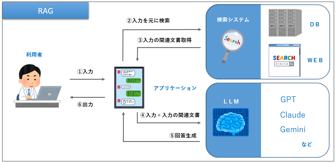 RAG導入に必要な技術スタック