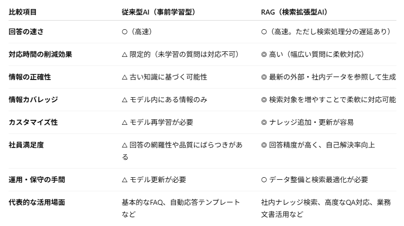 従来型AIとRAGの比較表。社内QA対応時間、正確性、情報カバレッジ、社員満足度などを対比させた図