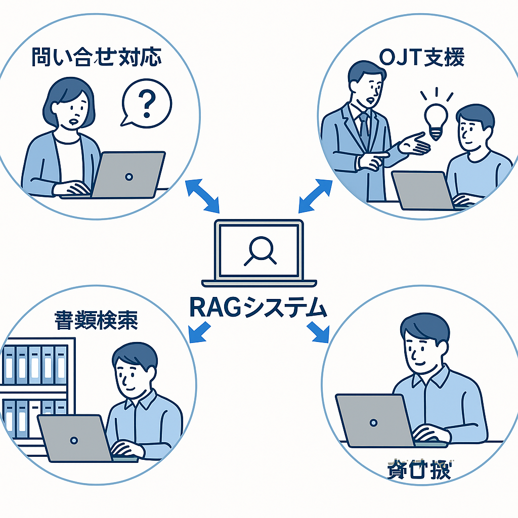 社内各所でRAGシステムが問い合わせ対応、書類検索、OJT支援まで多面的に稼働する様子のイラスト