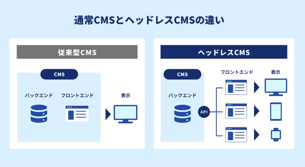 ヘッドレスCMSのアーキテクチャとAPI経由でデバイス連携のイメージ