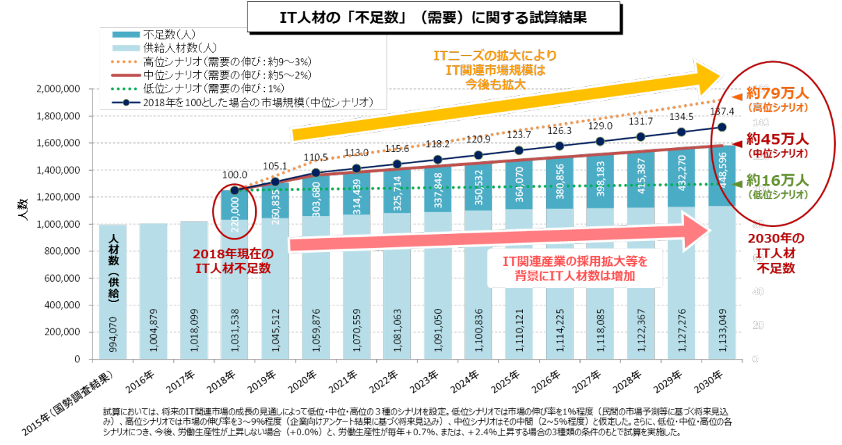 経済産業省のＩＴ人材需給に関する調査
