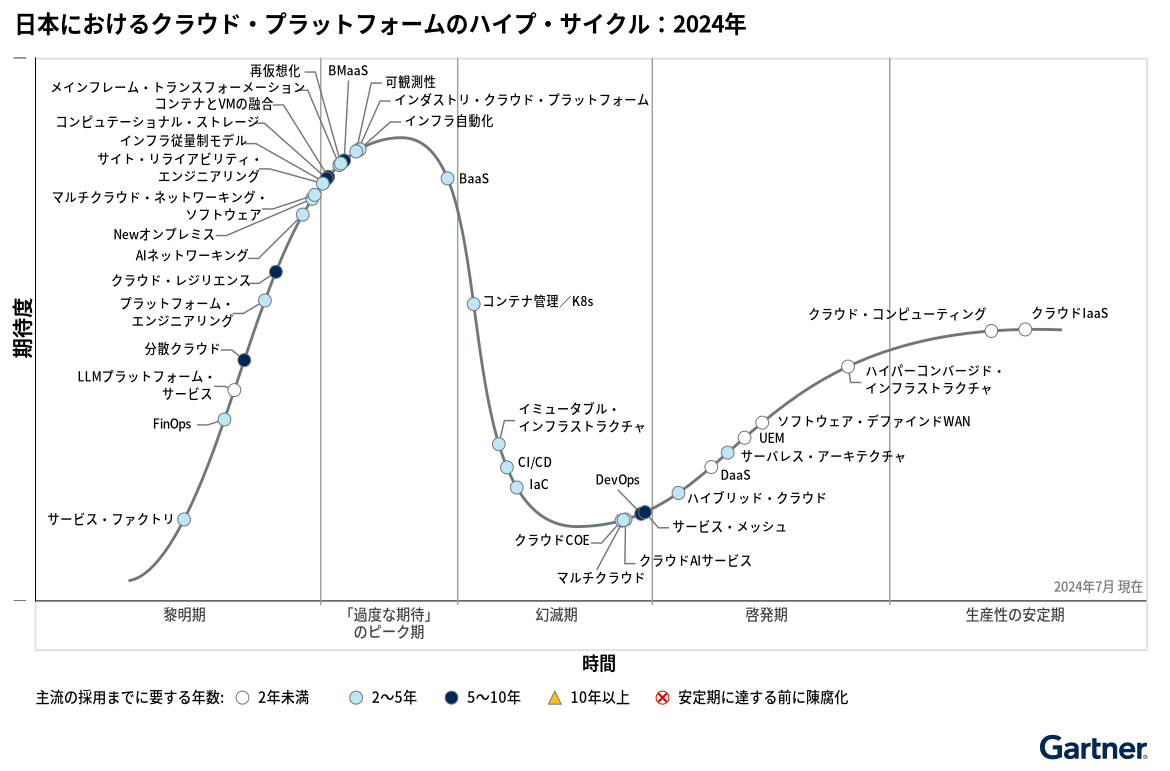 クラウド化によるウェブシステム開発の最新動向