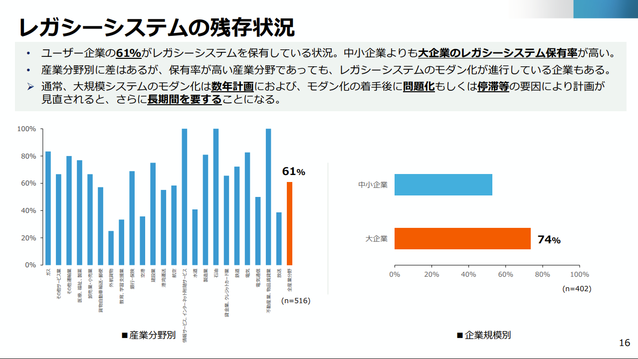 日本企業におけるレガシーシステムの残存率