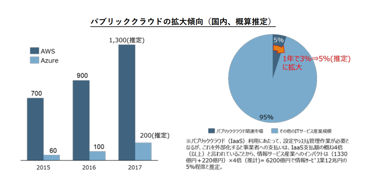 レガシーシステムのマイグレーション・パブリッククラウドの拡大傾向(国内)
