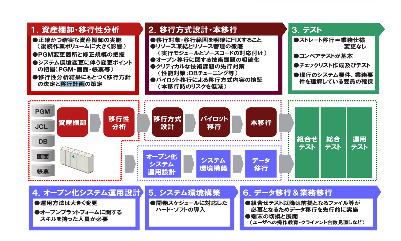 レガシーシステムのマイグレーション | 日本企業向け徹底解説 | Kaopiz