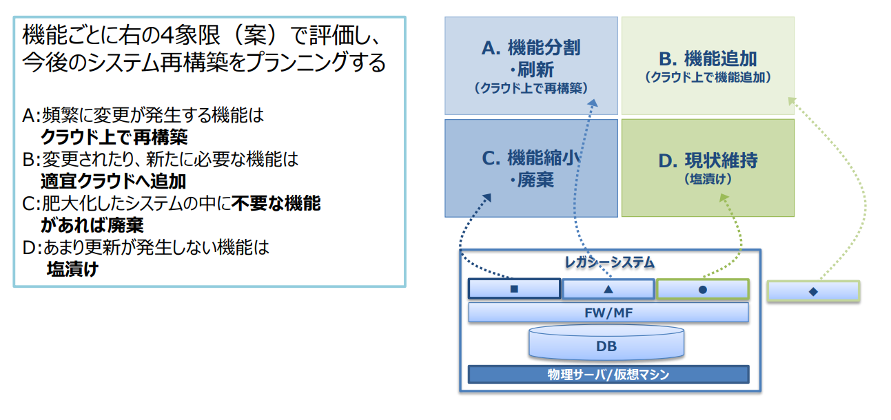 レガシーシステムリスクの評価・可視化の進め方