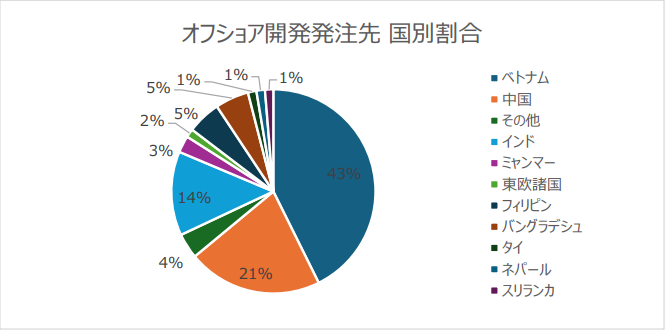 オフショア開発委託先国別ランキング