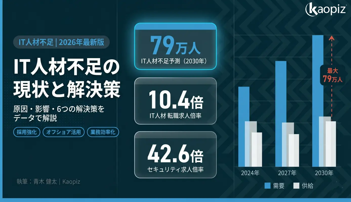IT人材不足の現状と解決策 転職求人倍率10.4倍・セキュリティ人材42.6倍など最新データの概要図 | Kaopiz