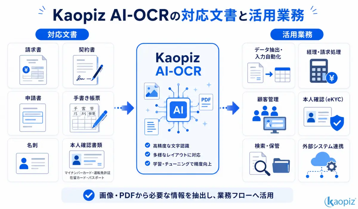 Kaopiz AI-OCRが対応する文書と業務