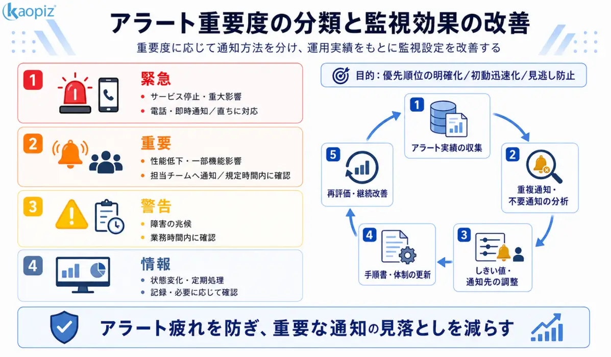 緊急、重要、警告、情報のアラート分類と監視効果を改善する流れ