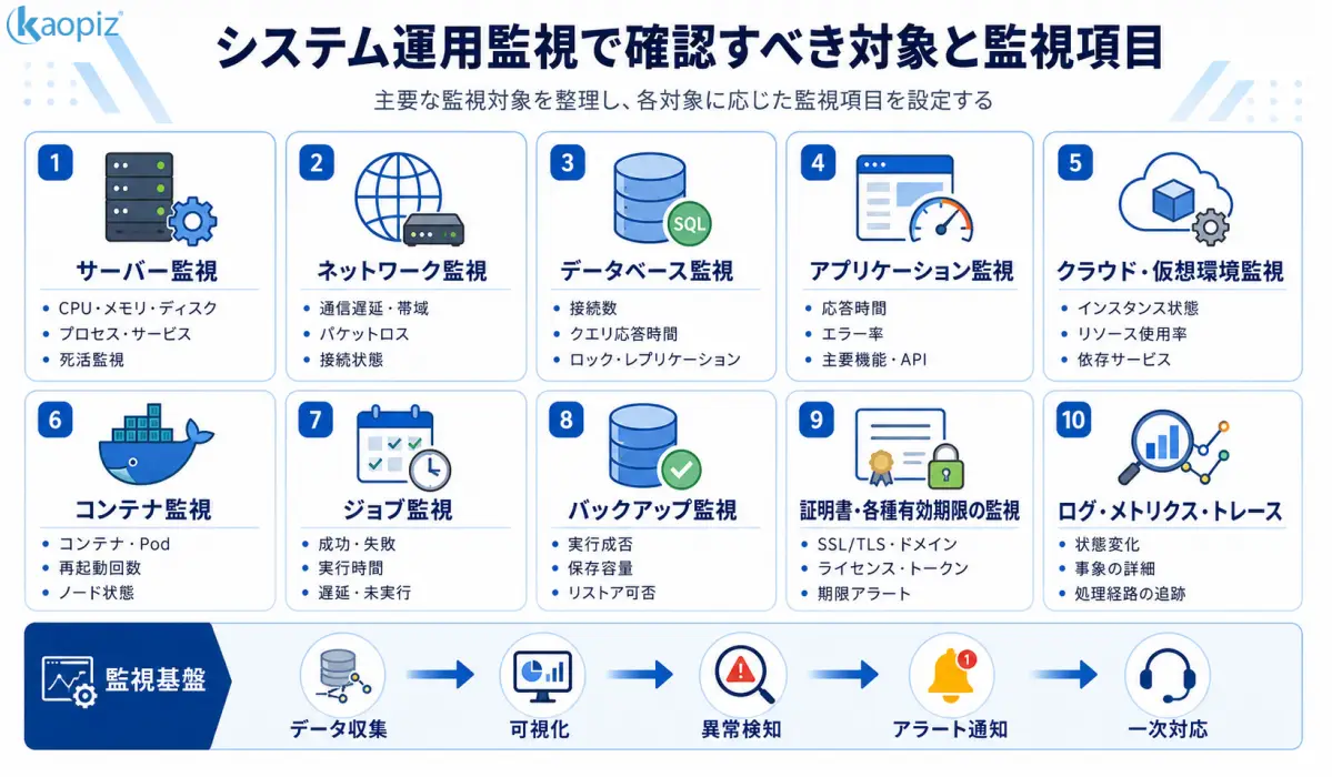 システム運用監視におけるサーバー、ネットワーク、データベース、アプリケーションなどの主な監視対象を示す全体図