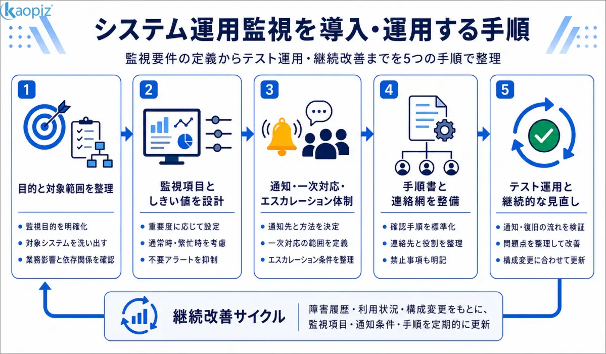 監視目的の整理、しきい値設計、体制整備、テスト運用、継続改善を示すシステム運用監視の導入サイクル