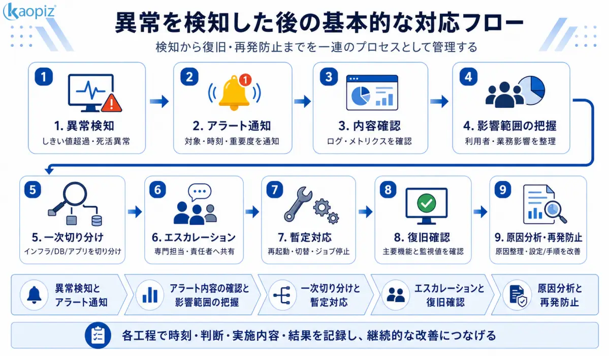 異常検知からアラート通知、一次切り分け、エスカレーション、復旧確認、原因分析までの障害対応フロー